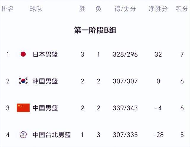 亚博体育官方入口-中国男篮逆转后,更衣室庆祝曝光!小组形势有变:首支晋级队诞生